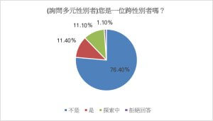 透過網路民調，2299位多元性別者中，跨性別者佔11.4%