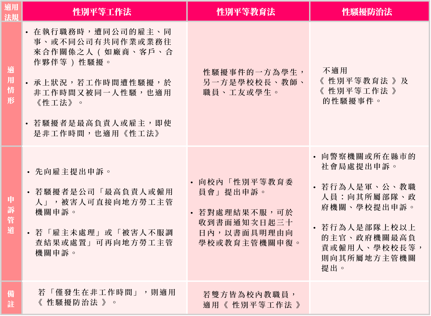 性平三法性騷申訴法規