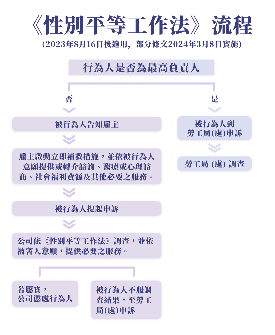 勵馨基金會多重歧視性別暴力防治中心繪製遭遇職場性騷擾後的求助流程圖