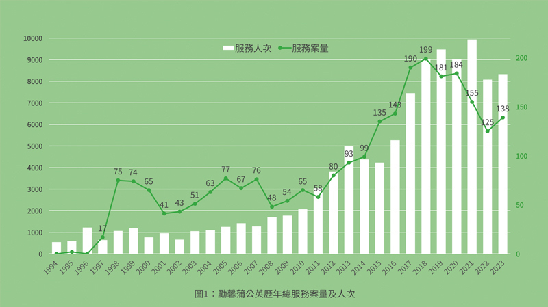 勵馨蒲公英歷年總服務案量與人次