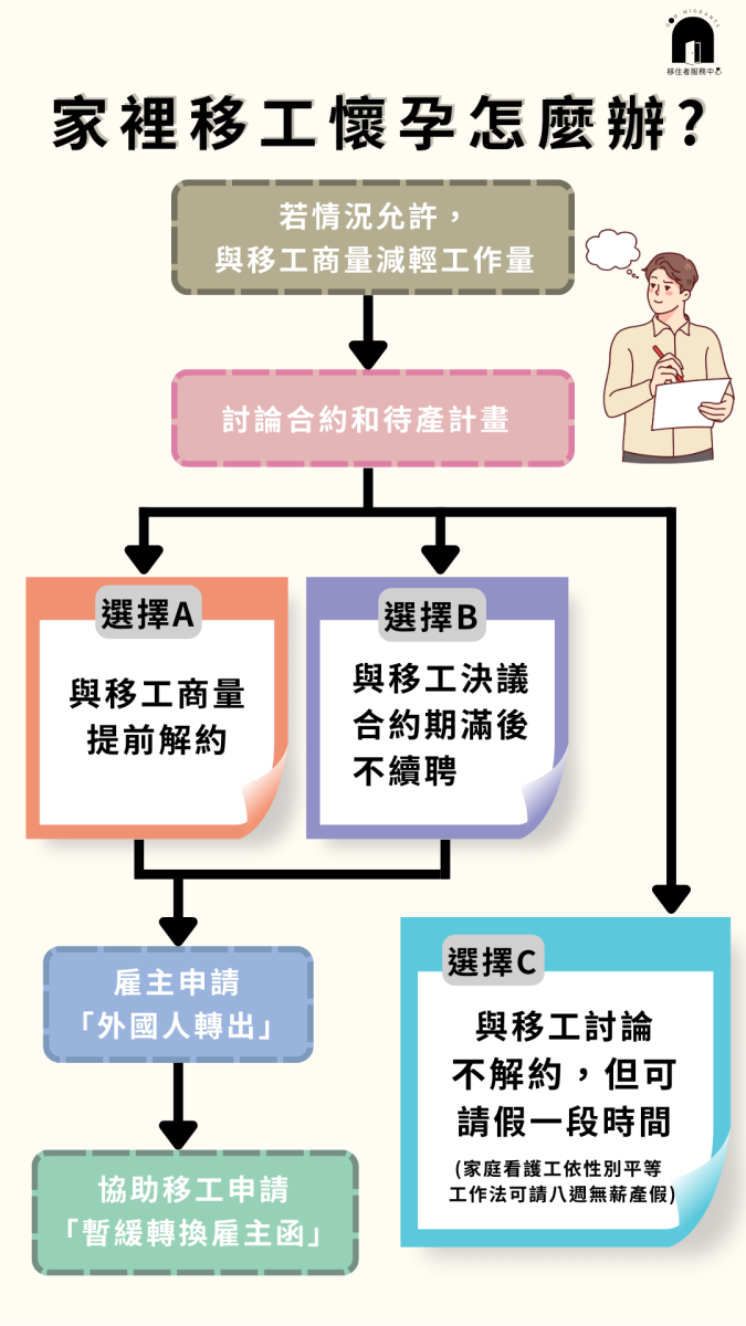 家中移工懷孕雇主可與移工協商選項