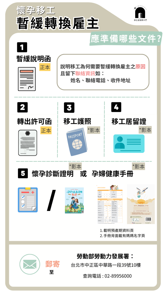 申請暫緩轉換僱主應備文件包含：暫緩說明函、轉出許可函文、移工護照、移工居留證、懷孕診斷證明及孕婦健康手冊或手術診斷證明