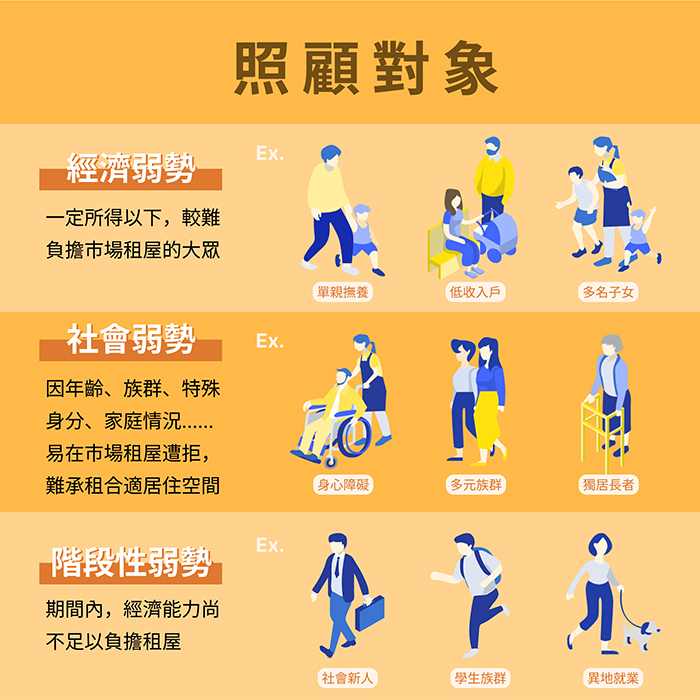 社會住宅的照顧對象基礎分為：經濟弱勢、社會弱勢、階段性弱勢